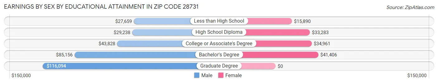 Earnings by Sex by Educational Attainment in Zip Code 28731