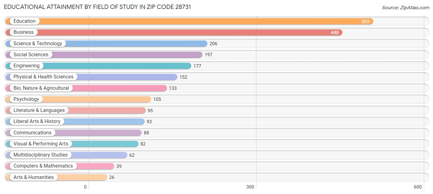 Educational Attainment by Field of Study in Zip Code 28731