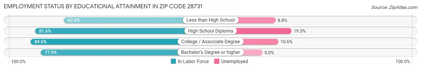 Employment Status by Educational Attainment in Zip Code 28731