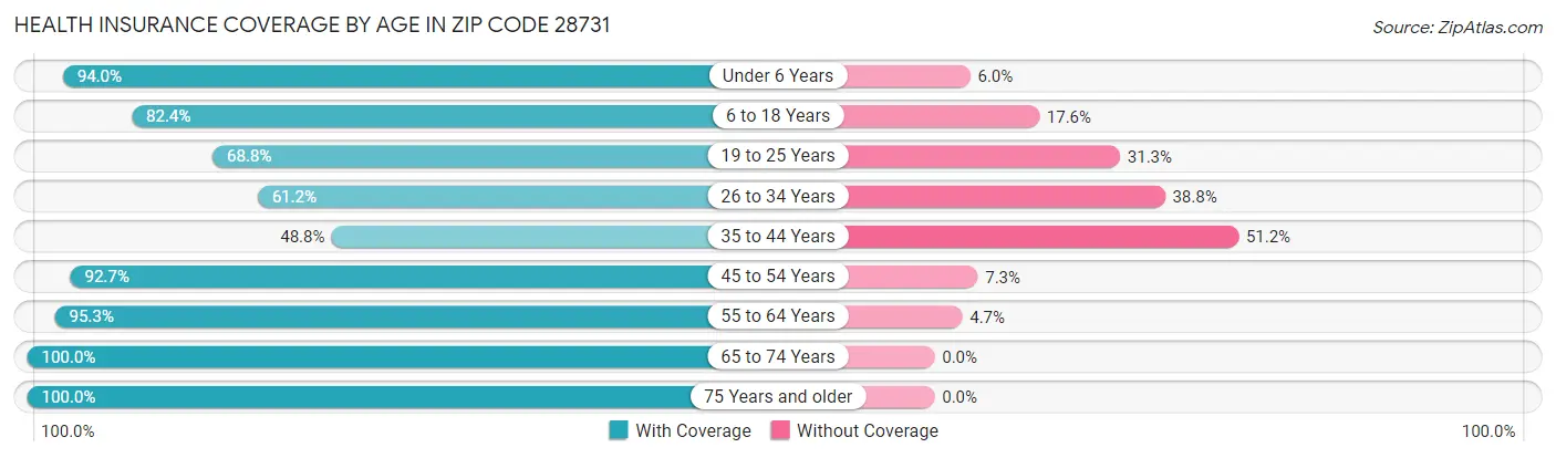 Health Insurance Coverage by Age in Zip Code 28731