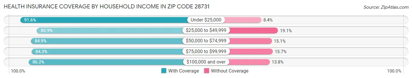 Health Insurance Coverage by Household Income in Zip Code 28731