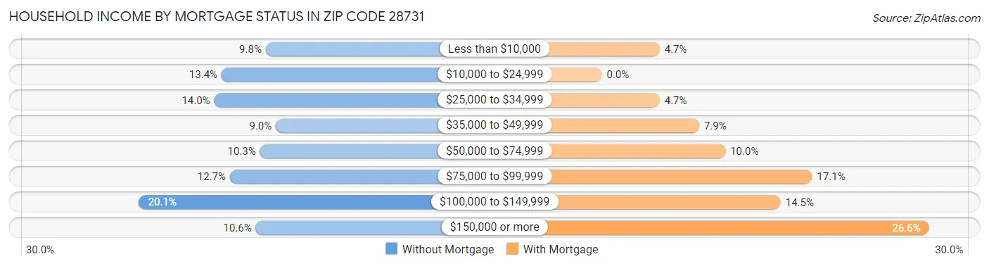 Household Income by Mortgage Status in Zip Code 28731