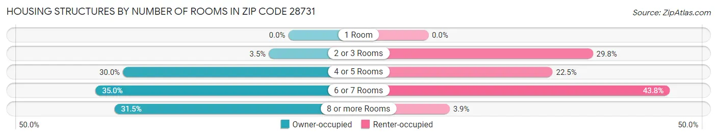 Housing Structures by Number of Rooms in Zip Code 28731
