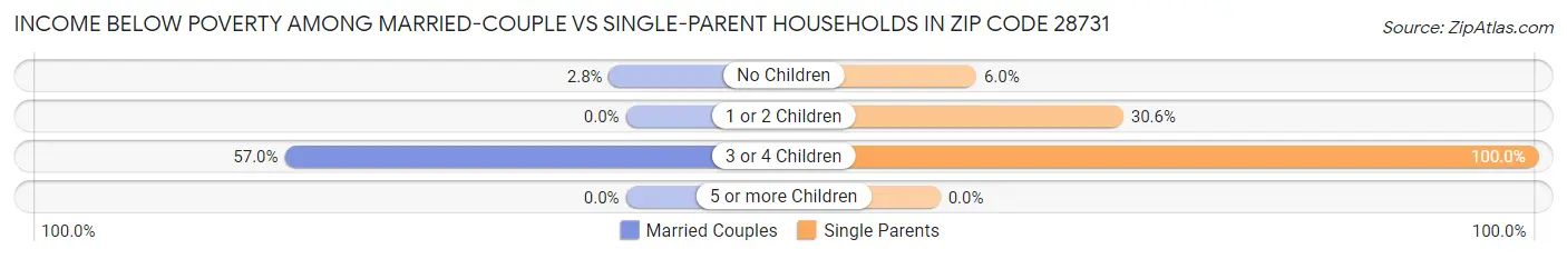 Income Below Poverty Among Married-Couple vs Single-Parent Households in Zip Code 28731