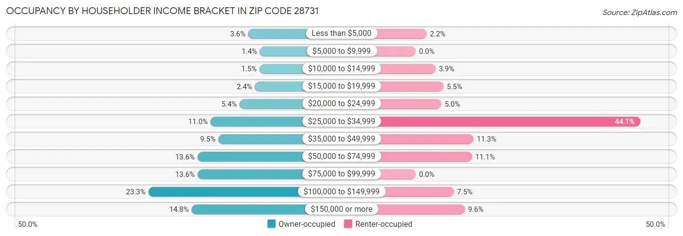 Occupancy by Householder Income Bracket in Zip Code 28731