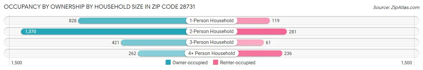 Occupancy by Ownership by Household Size in Zip Code 28731