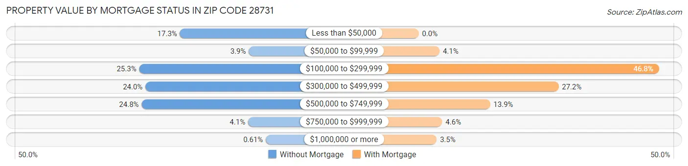 Property Value by Mortgage Status in Zip Code 28731