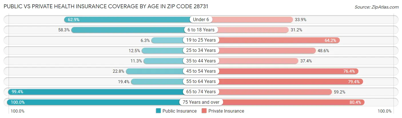 Public vs Private Health Insurance Coverage by Age in Zip Code 28731