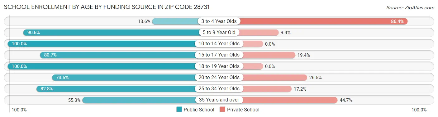 School Enrollment by Age by Funding Source in Zip Code 28731