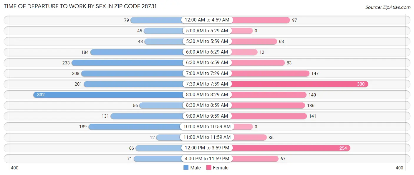 Time of Departure to Work by Sex in Zip Code 28731
