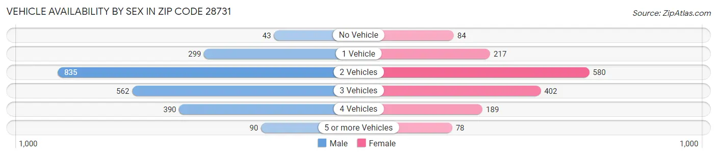 Vehicle Availability by Sex in Zip Code 28731