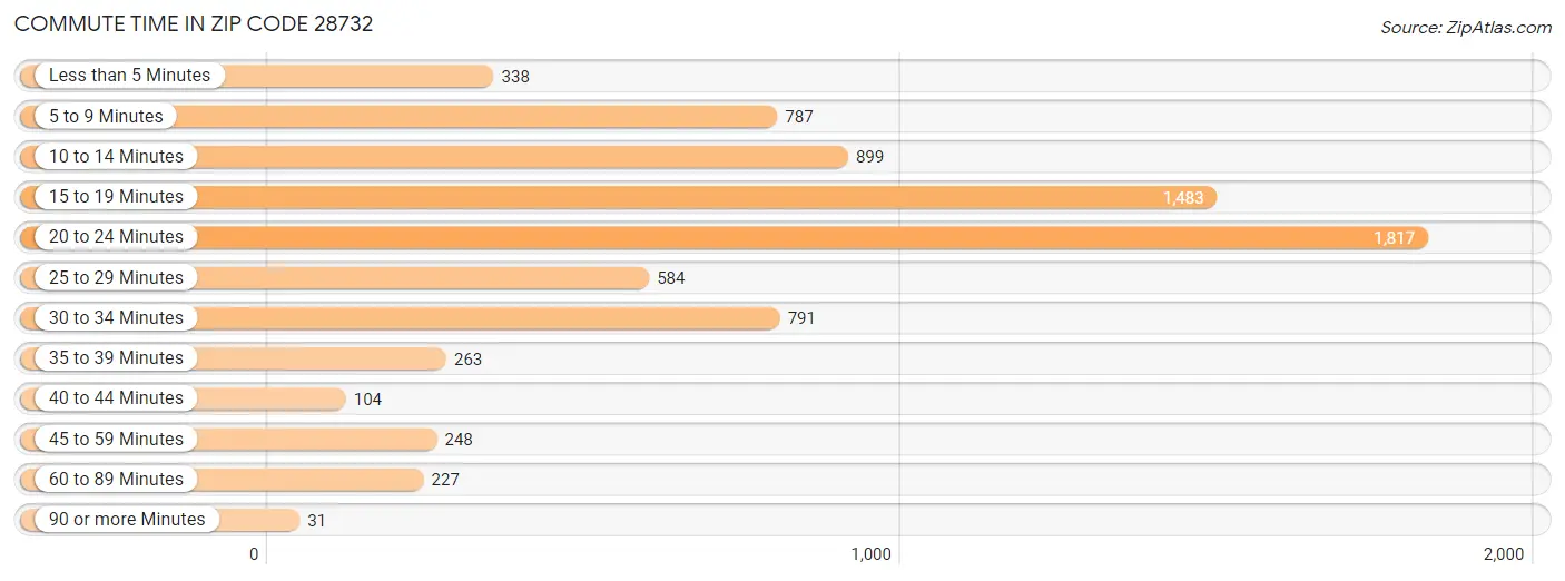 Commute Time in Zip Code 28732