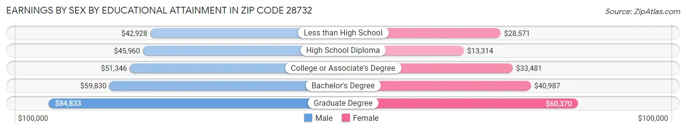 Earnings by Sex by Educational Attainment in Zip Code 28732