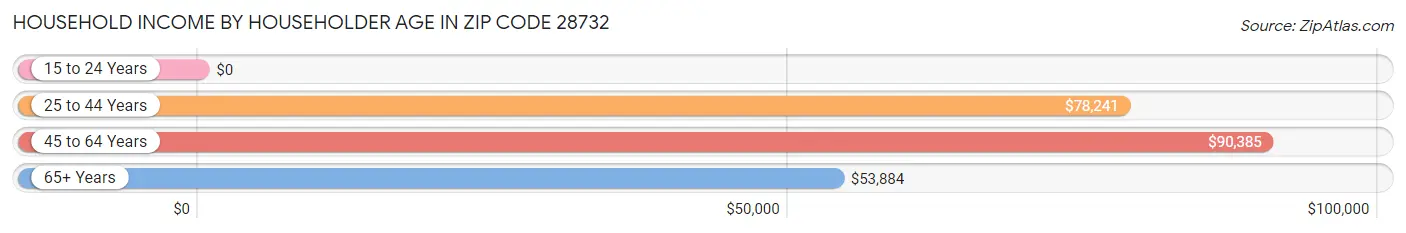 Household Income by Householder Age in Zip Code 28732