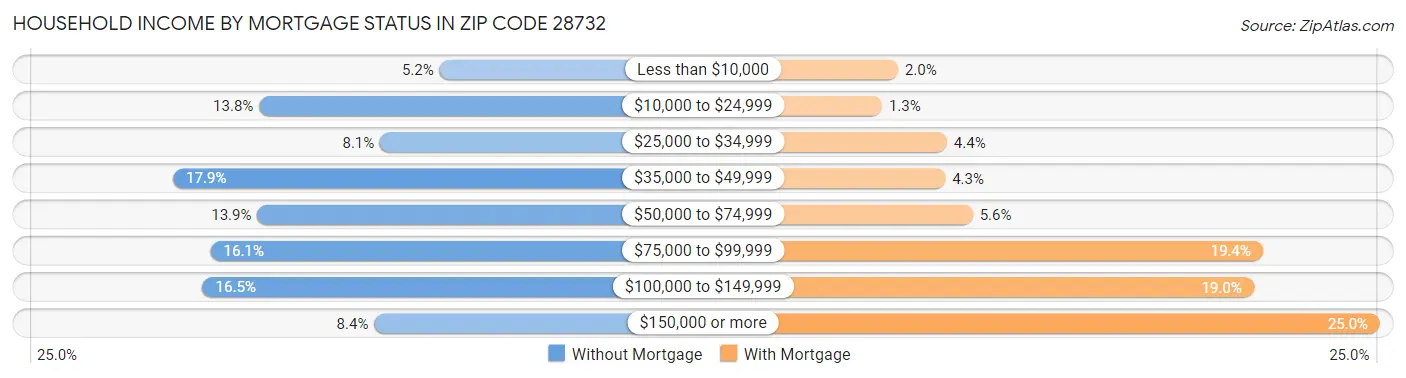 Household Income by Mortgage Status in Zip Code 28732