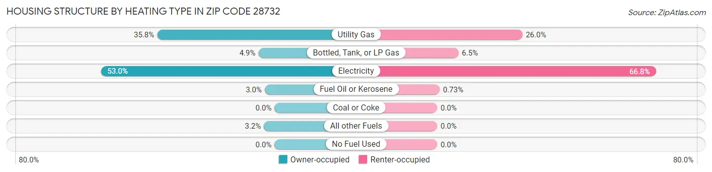 Housing Structure by Heating Type in Zip Code 28732