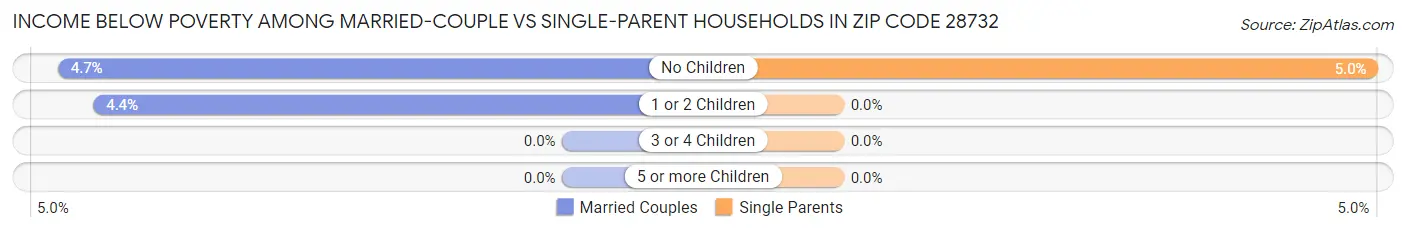 Income Below Poverty Among Married-Couple vs Single-Parent Households in Zip Code 28732