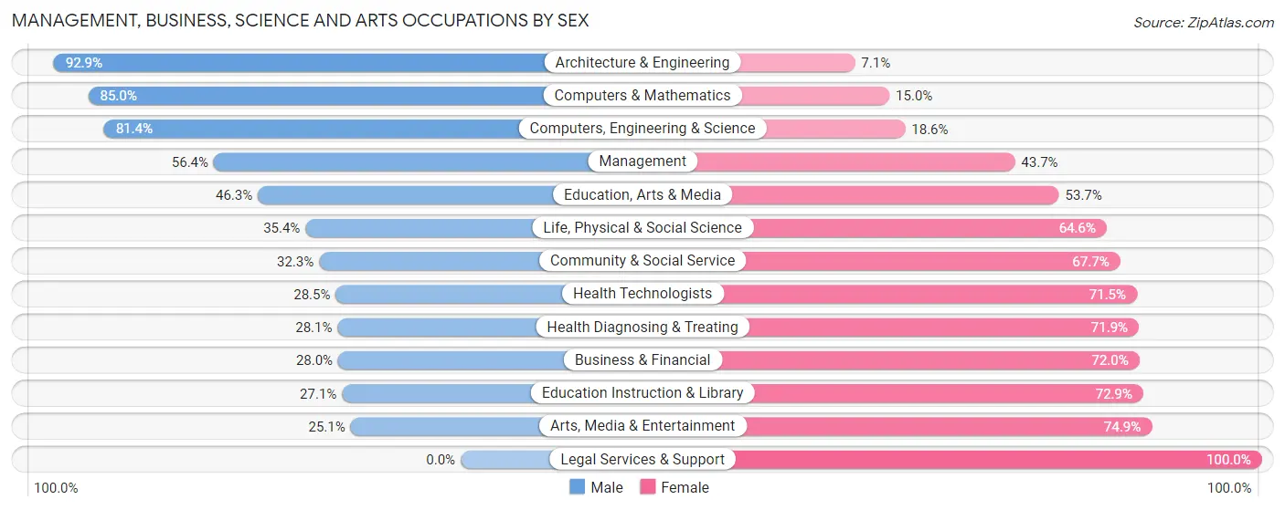Management, Business, Science and Arts Occupations by Sex in Zip Code 28732