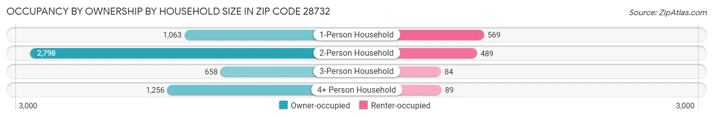 Occupancy by Ownership by Household Size in Zip Code 28732