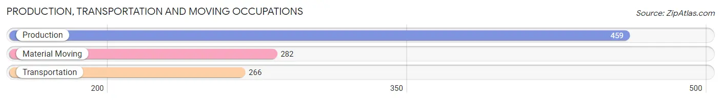 Production, Transportation and Moving Occupations in Zip Code 28732