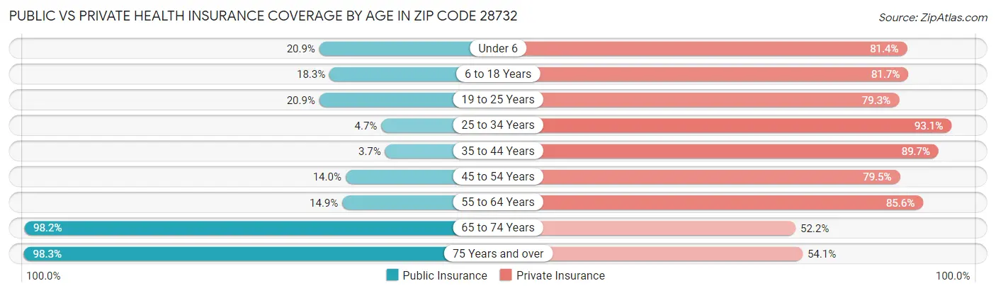 Public vs Private Health Insurance Coverage by Age in Zip Code 28732