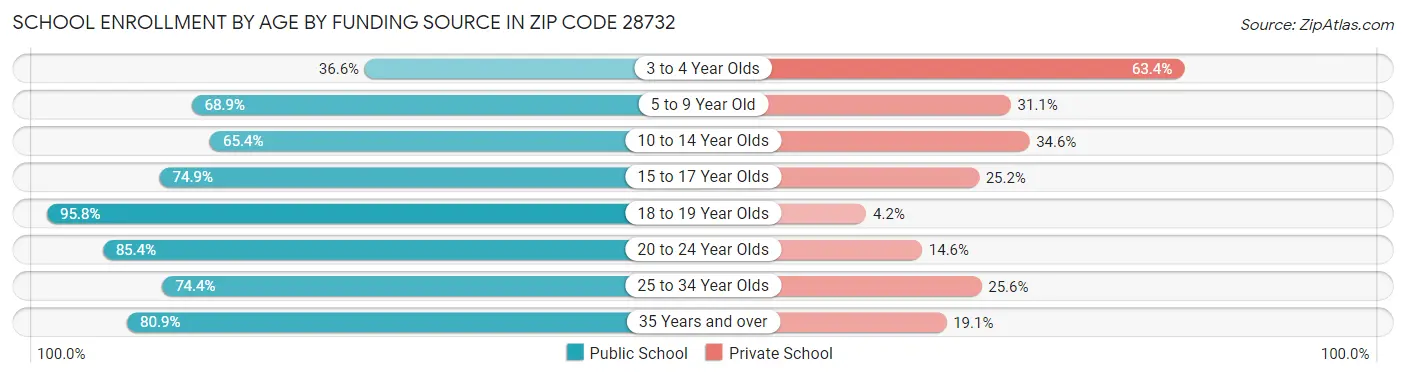 School Enrollment by Age by Funding Source in Zip Code 28732