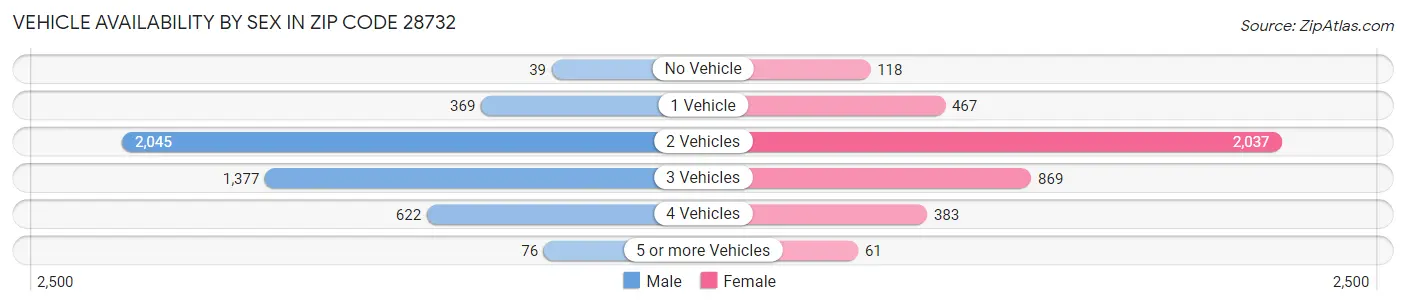 Vehicle Availability by Sex in Zip Code 28732