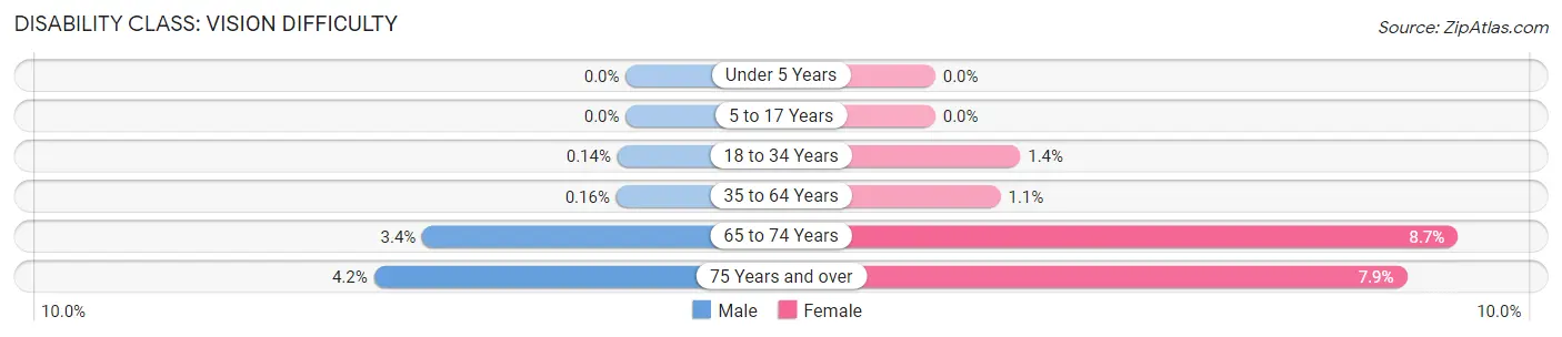 Disability in Zip Code 28732: <span>Vision Difficulty</span>