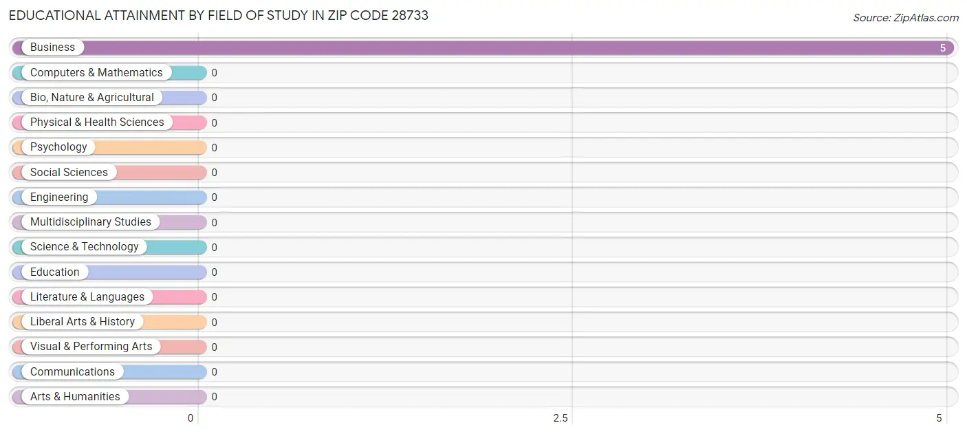 Educational Attainment by Field of Study in Zip Code 28733