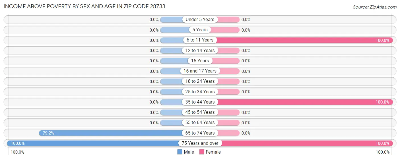 Income Above Poverty by Sex and Age in Zip Code 28733