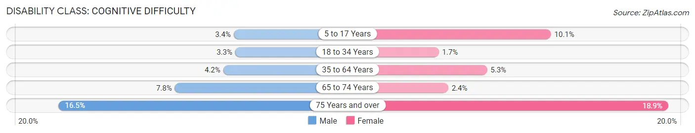 Disability in Zip Code 28734: <span>Cognitive Difficulty</span>