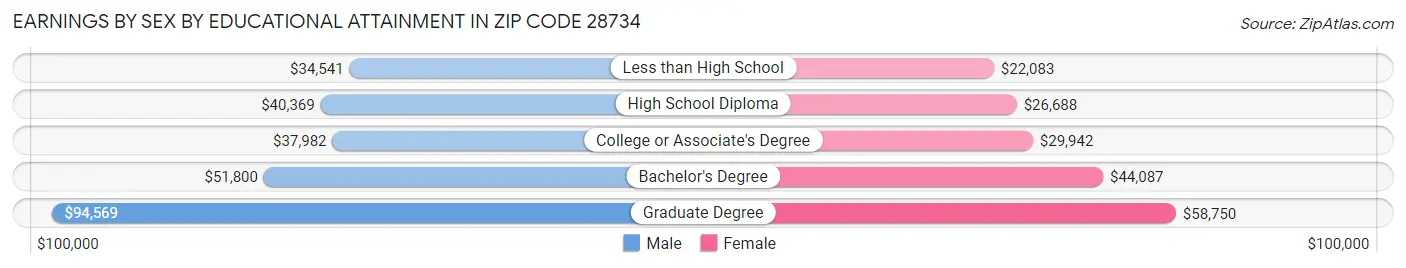 Earnings by Sex by Educational Attainment in Zip Code 28734