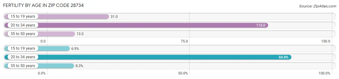 Female Fertility by Age in Zip Code 28734