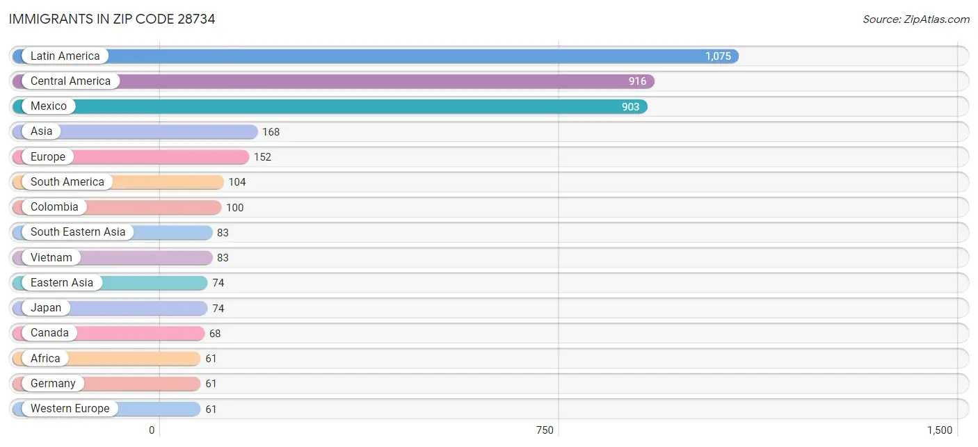 Immigrants in Zip Code 28734