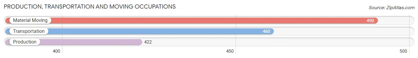 Production, Transportation and Moving Occupations in Zip Code 28734