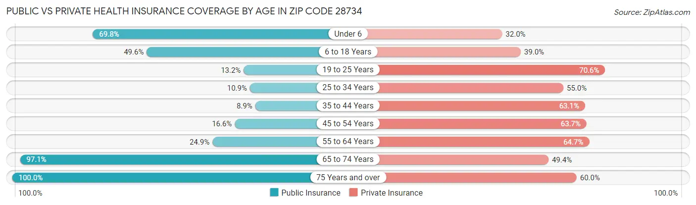 Public vs Private Health Insurance Coverage by Age in Zip Code 28734
