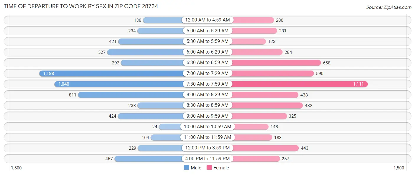 Time of Departure to Work by Sex in Zip Code 28734