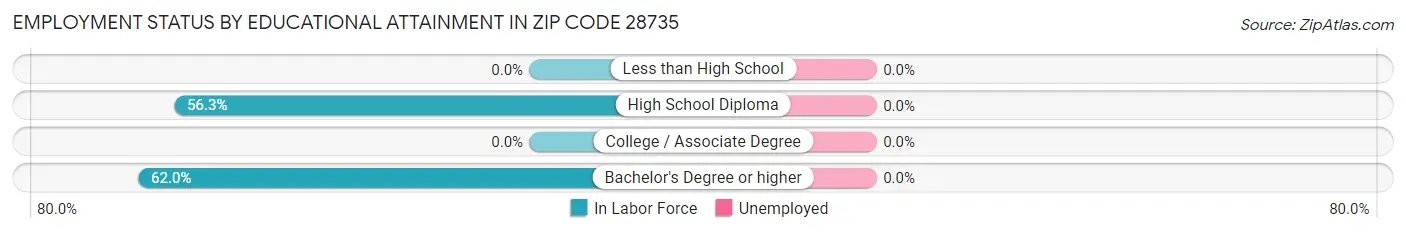 Employment Status by Educational Attainment in Zip Code 28735