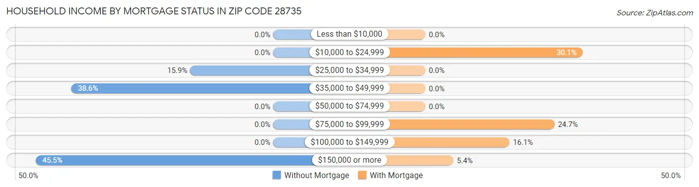 Household Income by Mortgage Status in Zip Code 28735