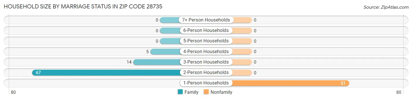 Household Size by Marriage Status in Zip Code 28735