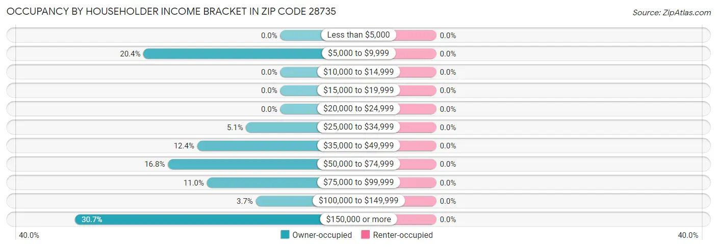 Occupancy by Householder Income Bracket in Zip Code 28735