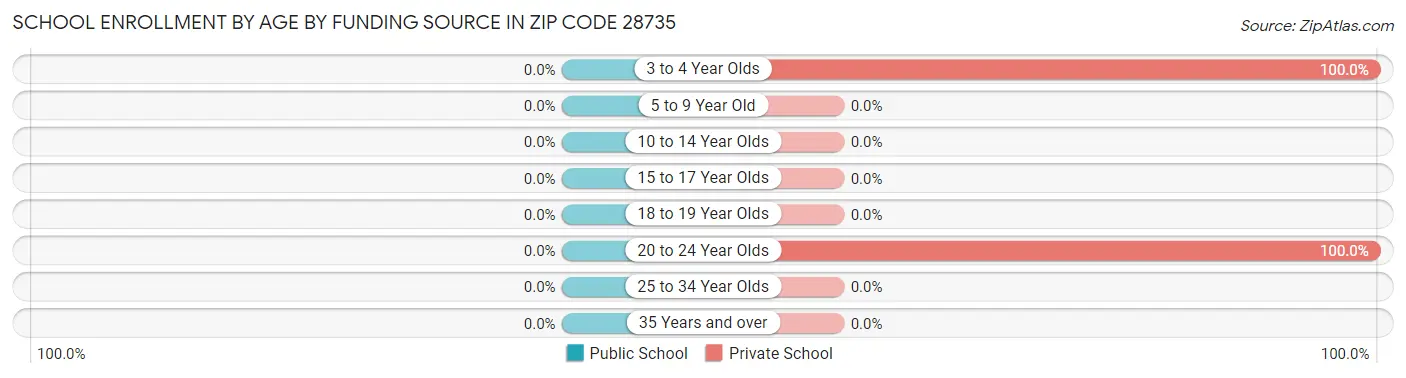 School Enrollment by Age by Funding Source in Zip Code 28735