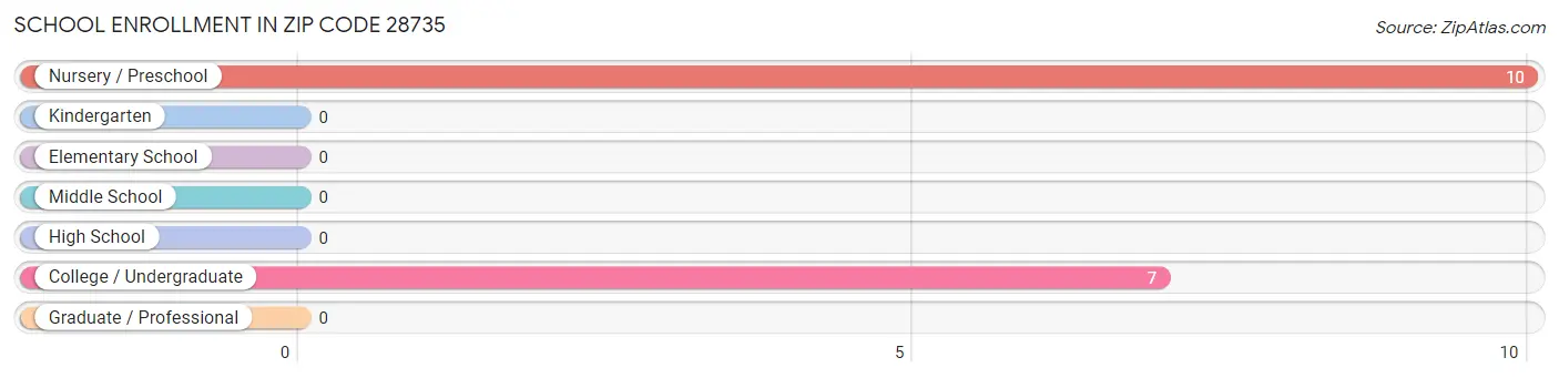 School Enrollment in Zip Code 28735