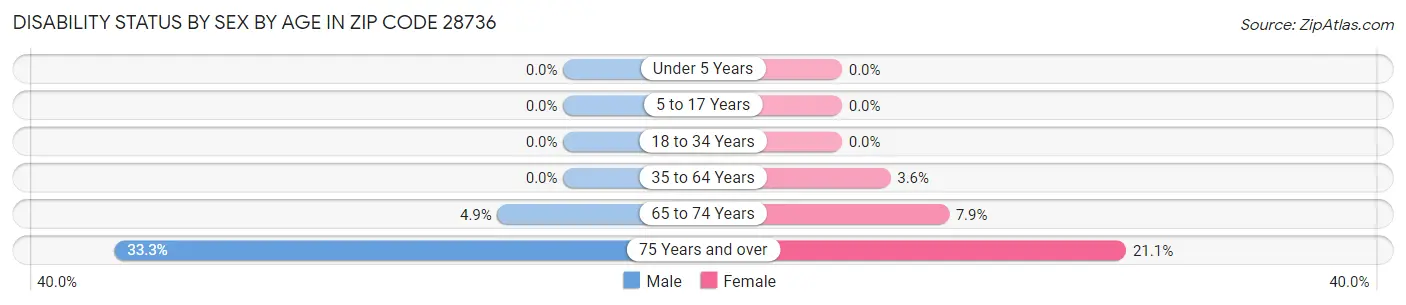 Disability Status by Sex by Age in Zip Code 28736