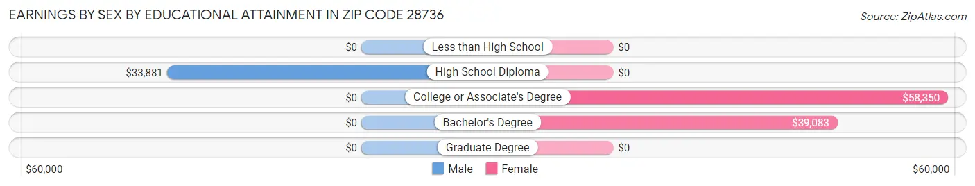 Earnings by Sex by Educational Attainment in Zip Code 28736
