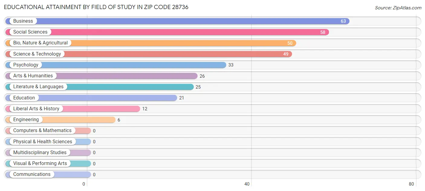 Educational Attainment by Field of Study in Zip Code 28736