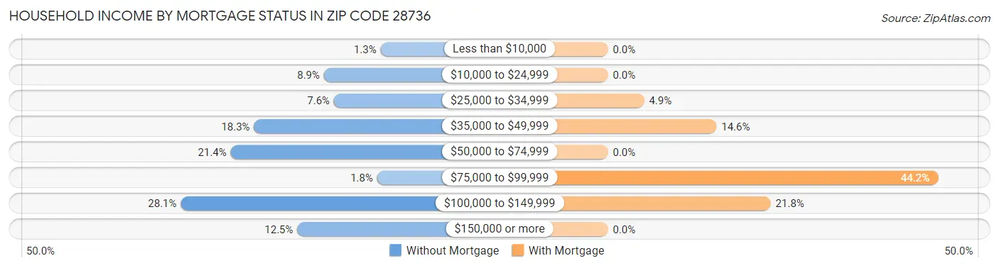 Household Income by Mortgage Status in Zip Code 28736