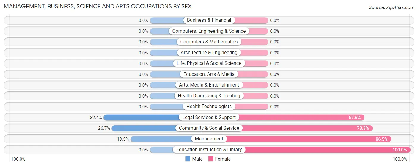Management, Business, Science and Arts Occupations by Sex in Zip Code 28736