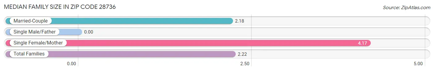 Median Family Size in Zip Code 28736