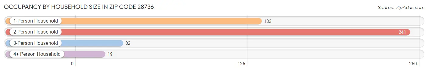 Occupancy by Household Size in Zip Code 28736